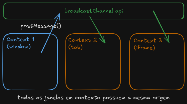 BroadcastChannel API multi-context pub/sub communication flow
