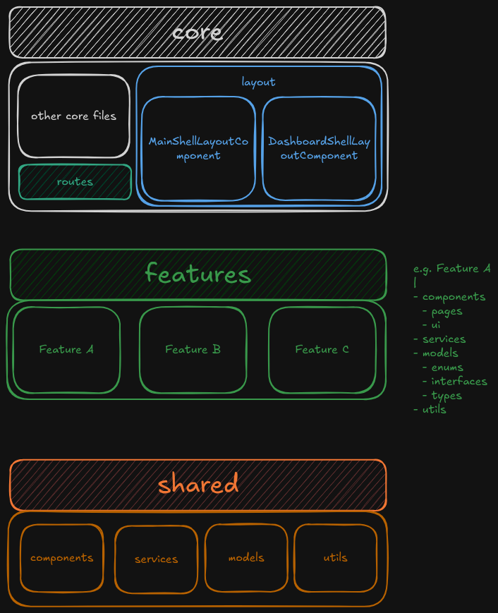 Core, Features, and Shared folder architecture diagram