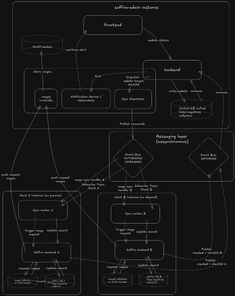 Cross-Tenant False-Negatives Pipeline & Media Sync Preview Mockup