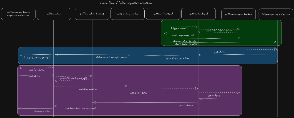 Video flow sequence diagram — false-negative creation
