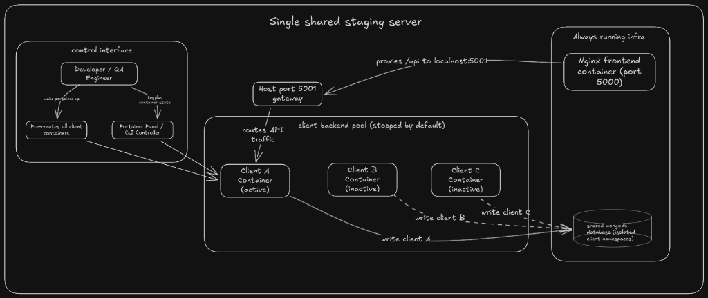 Ephemeral multi-tenancy testing stacks on the staging server.
