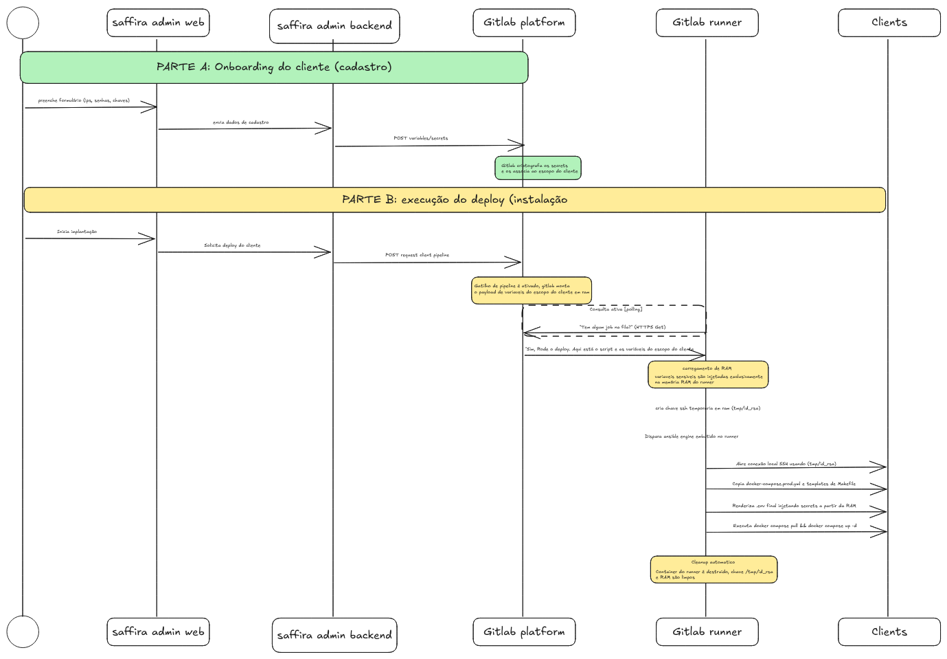 Customer Factory sequence flow showing secrets injection and deployment orchestration steps.