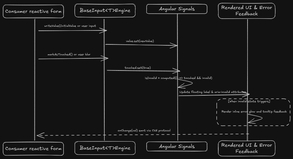 Component wrapper workflow and state management