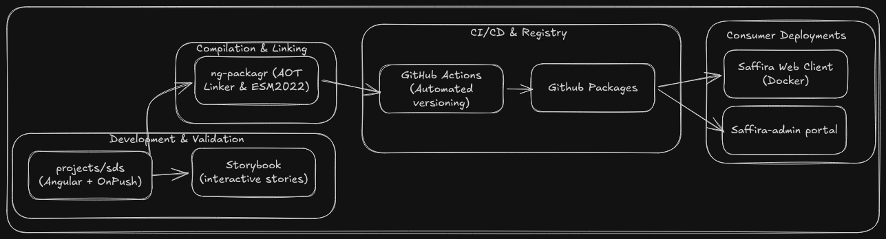 Saffira Design System packaging and CI/CD distribution pipeline