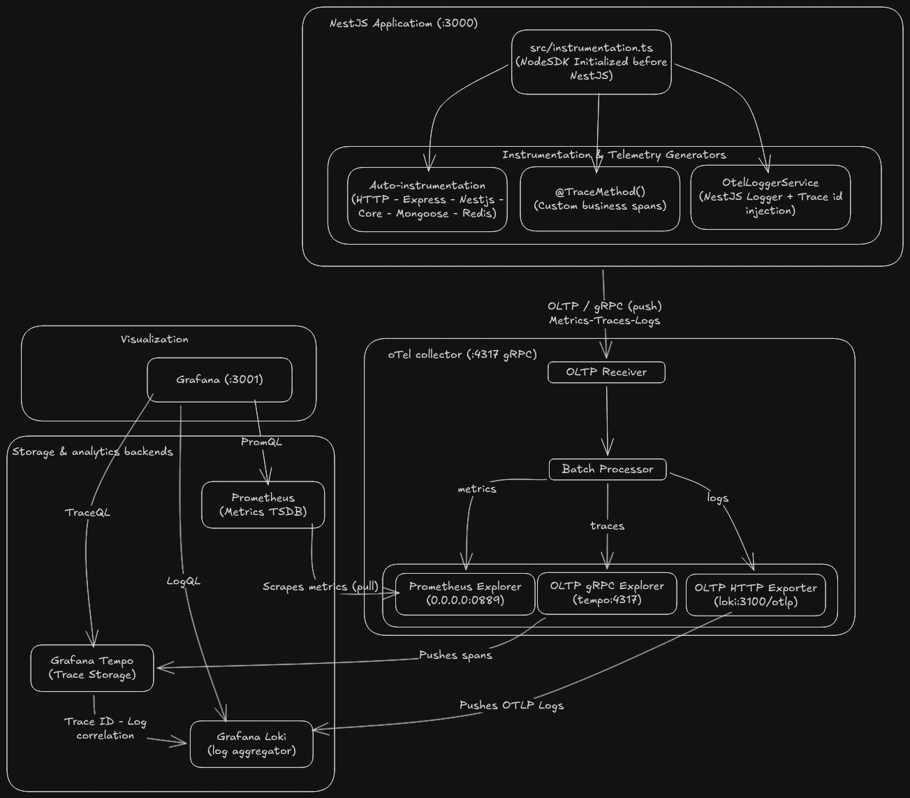 Building the OpenTelemetry & Observability Stack Preview Mockup