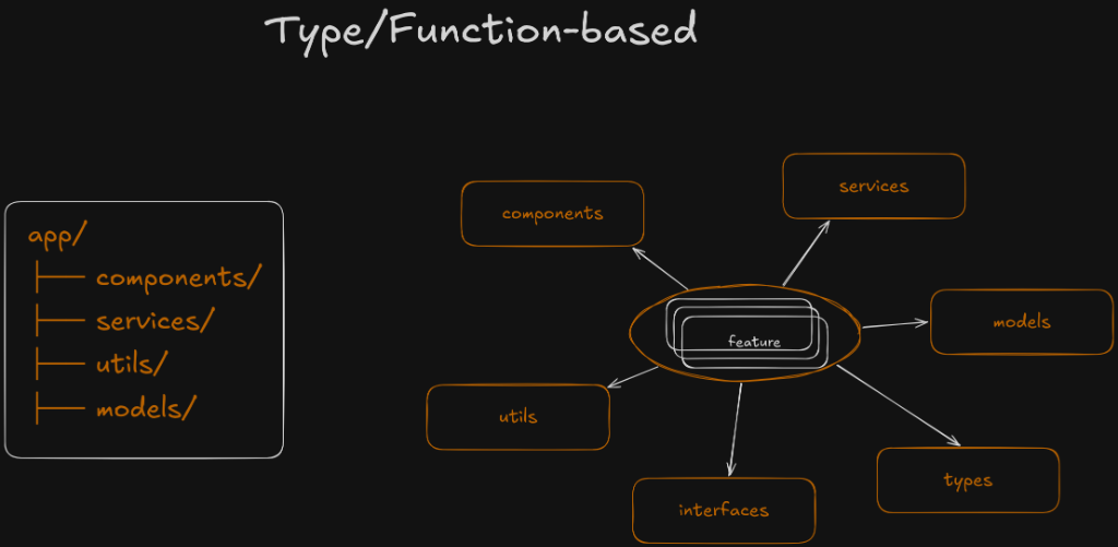 Type/Function-based folder organization diagram