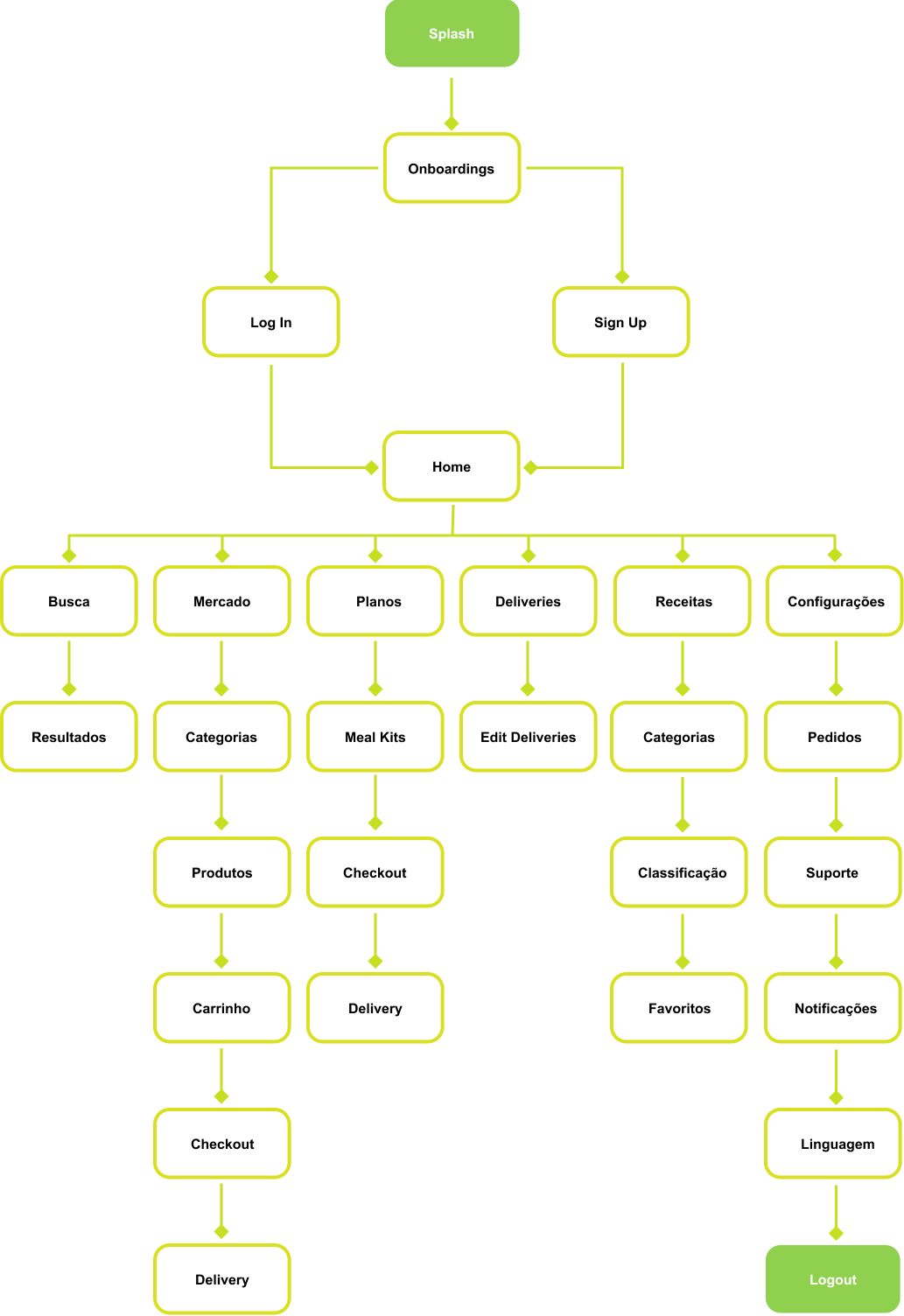 FreshFood App Navigation Map