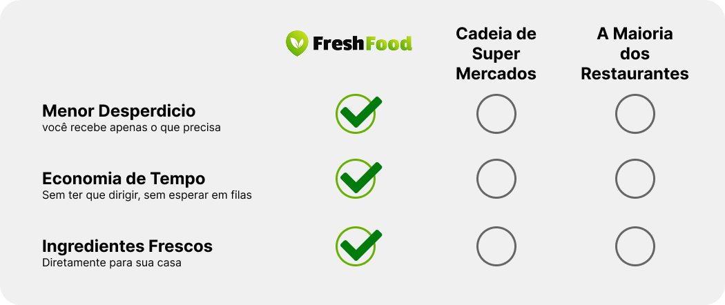 FreshFood Competitive Feature Matrix