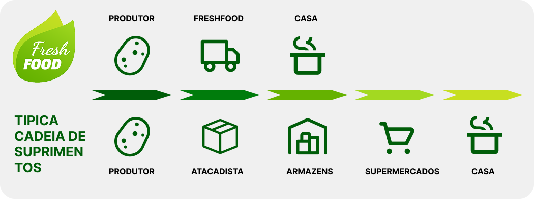 FreshFood Supply Sourcing Strategy Chart