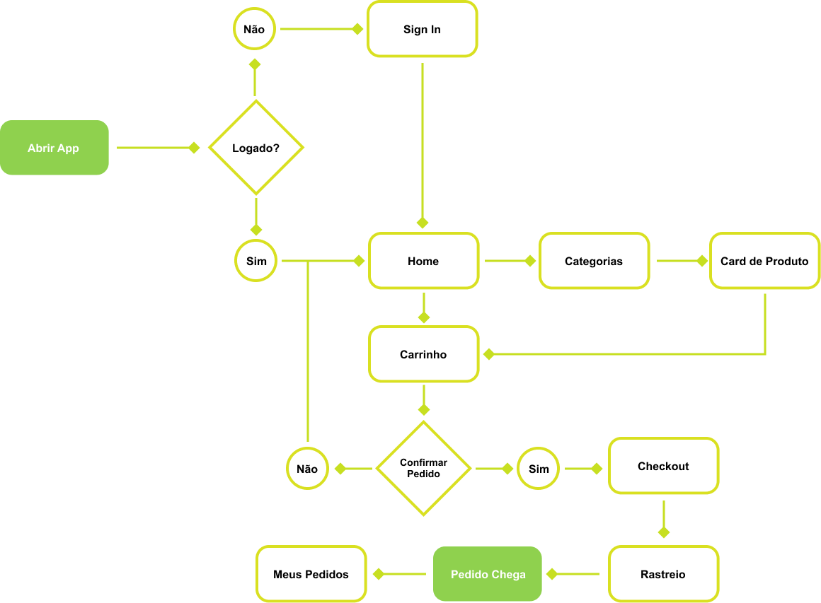 FreshFood Purchase Userflow